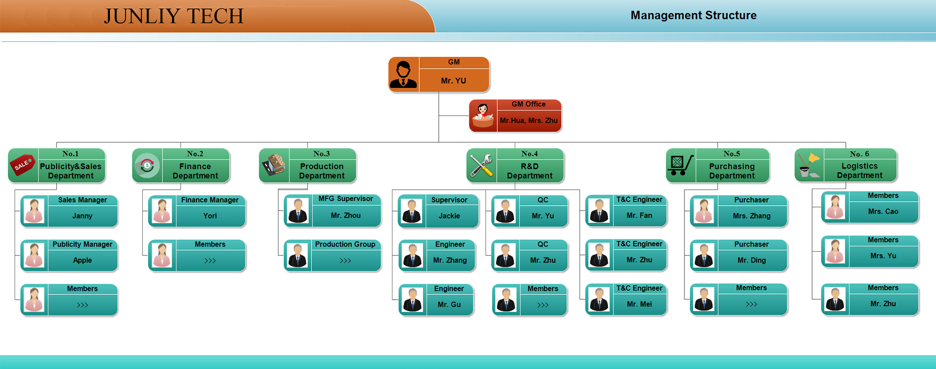 Management Structure-JUNLIY