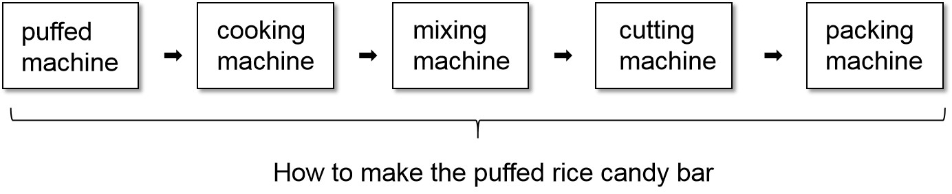 Puffed Rice Crispy Bar Production Line