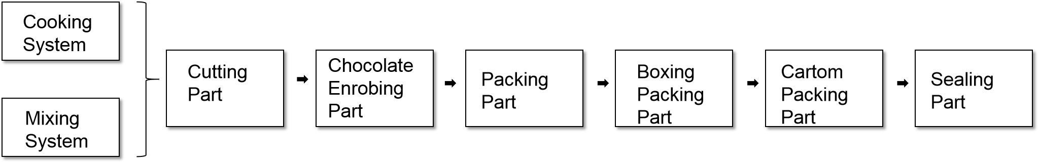 Automatic Protein Bar Production Line