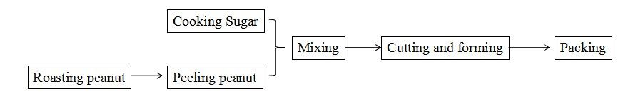 JL-Sesame Chikki Production Line