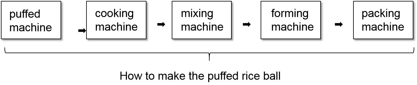 Puffed Rice Ball Molding Production Line